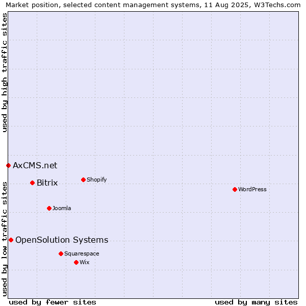Market position of Bitrix vs. OpenSolution Systems vs. AxCMS.net