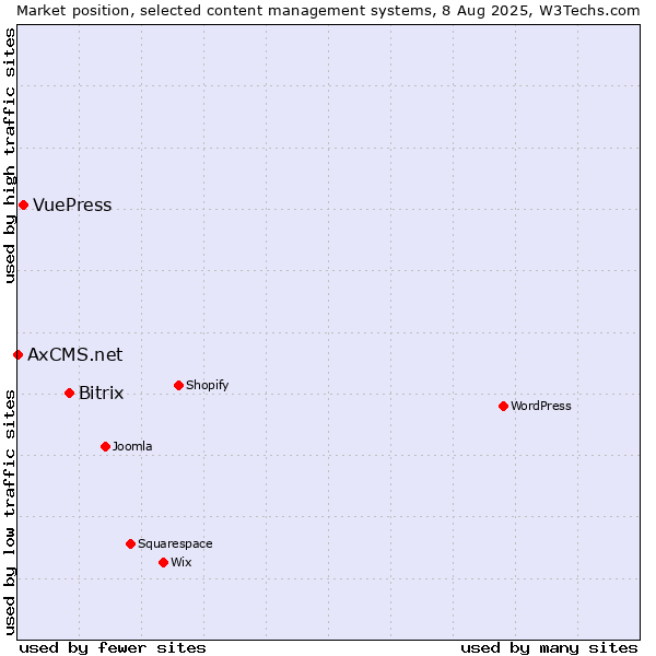 Market position of Bitrix vs. VuePress vs. AxCMS.net