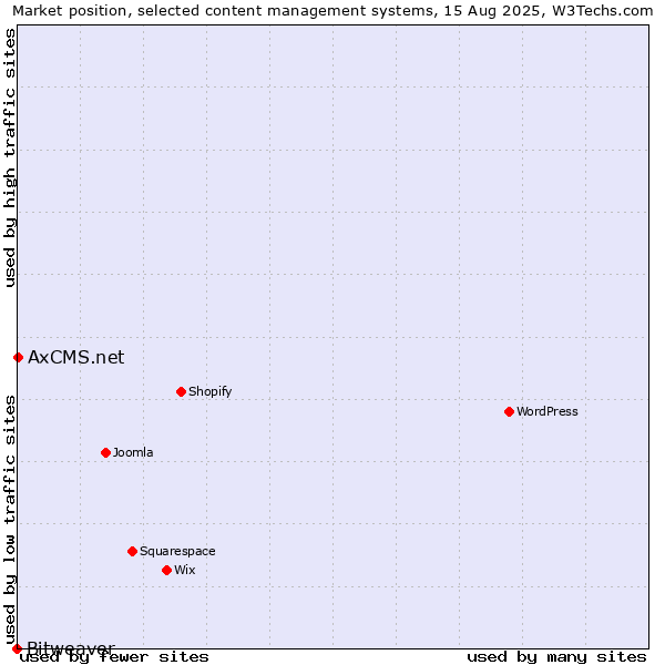 Market position of AxCMS.net vs. Bitweaver