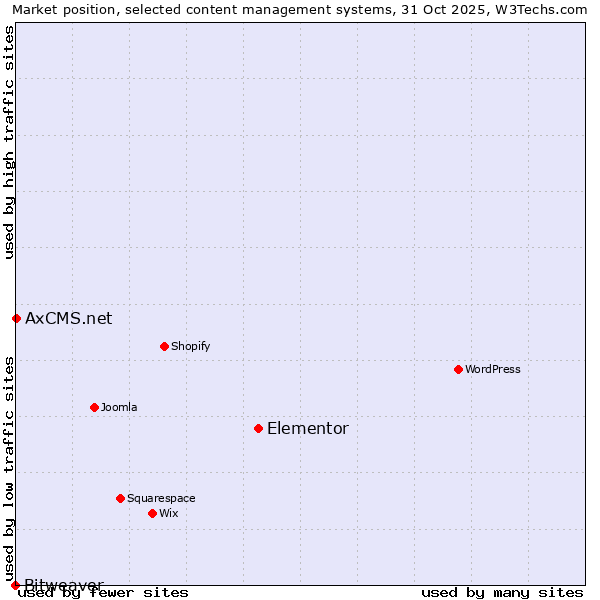 Market position of Elementor vs. AxCMS.net vs. Bitweaver