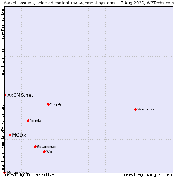Market position of MODx vs. AxCMS.net vs. Bitweaver