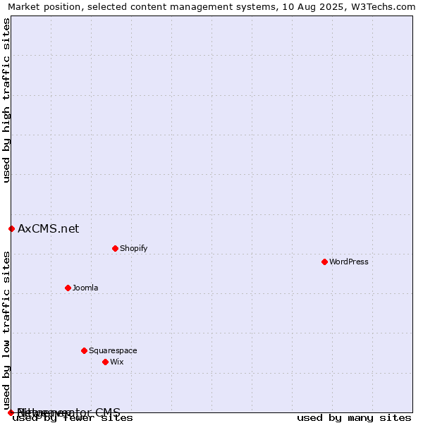 Market position of AxCMS.net vs. Bitweaver vs. Netgenerator CMS