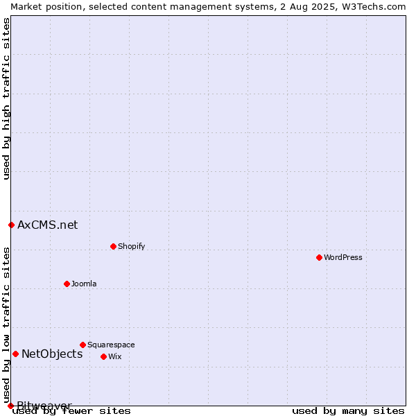 Market position of NetObjects vs. AxCMS.net vs. Bitweaver