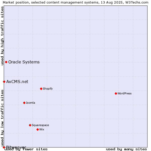 Market position of Oracle Systems vs. AxCMS.net vs. Bitweaver
