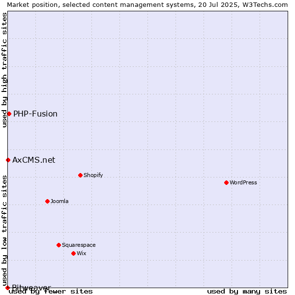 Market position of PHP-Fusion vs. AxCMS.net vs. Bitweaver