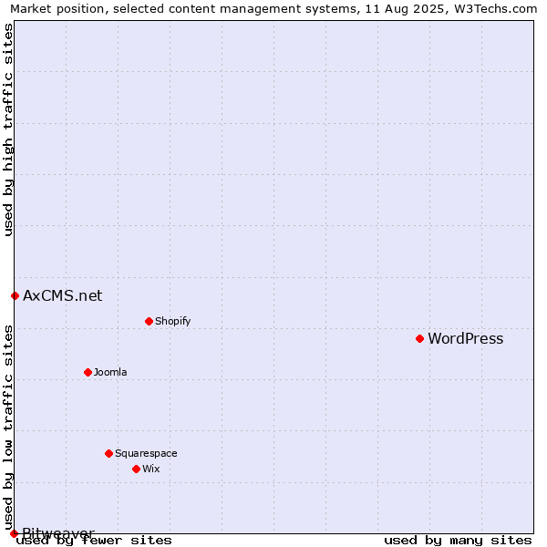 Market position of WordPress vs. AxCMS.net vs. Bitweaver