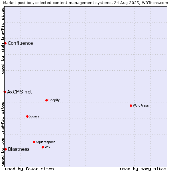 Market position of Blastness vs. Confluence vs. AxCMS.net