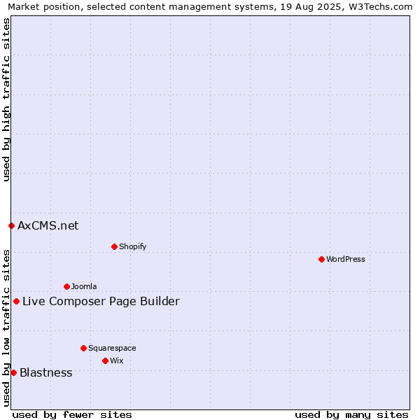Market position of Live Composer Page Builder vs. Blastness vs. AxCMS.net