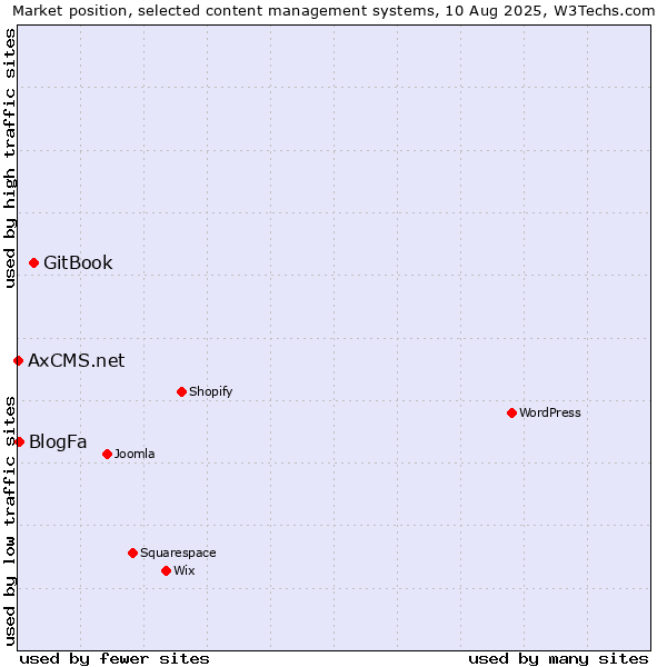 Market position of GitBook vs. BlogFa vs. AxCMS.net