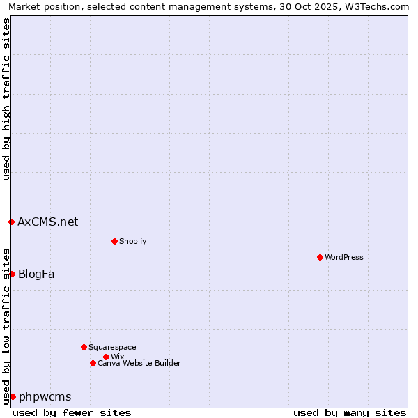 Market position of phpwcms vs. BlogFa vs. AxCMS.net
