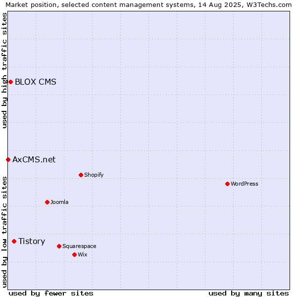 Market position of Tistory vs. BLOX CMS vs. AxCMS.net
