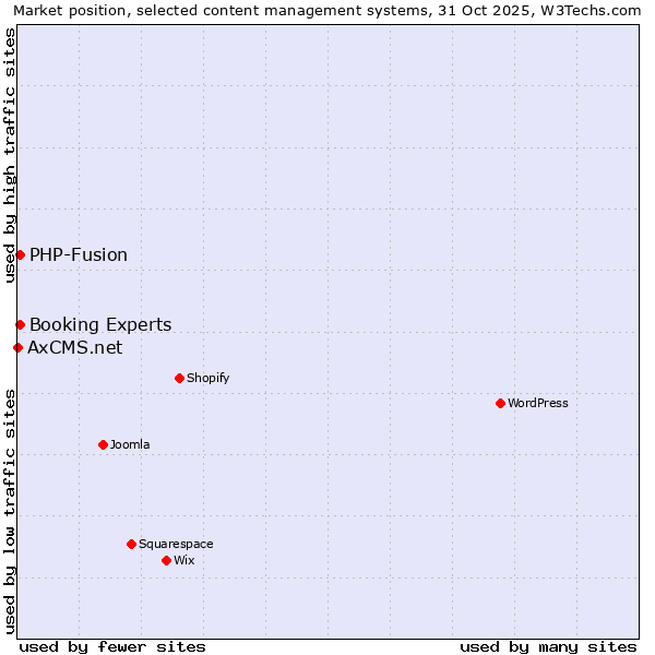 Market position of PHP-Fusion vs. Booking Experts vs. AxCMS.net