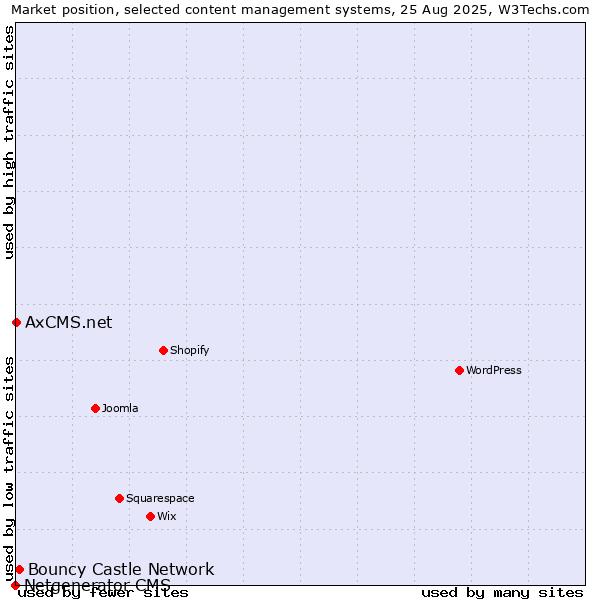 Market position of Bouncy Castle Network vs. AxCMS.net vs. Netgenerator CMS