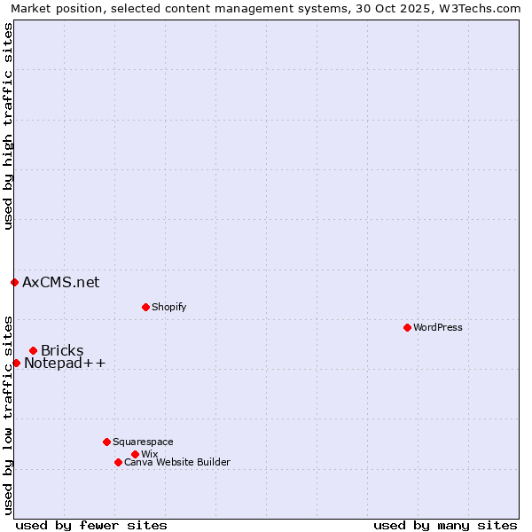 Market position of Bricks vs. Notepad++ vs. AxCMS.net