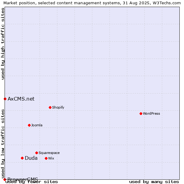 Market position of Duda vs. AxCMS.net vs. BrowserCMS