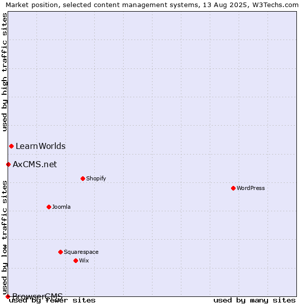 Market position of LearnWorlds vs. AxCMS.net vs. BrowserCMS
