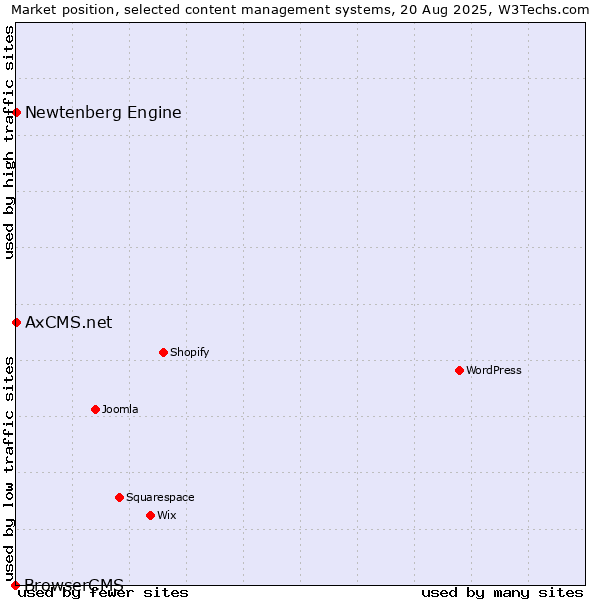 Market position of Newtenberg Engine vs. AxCMS.net vs. BrowserCMS