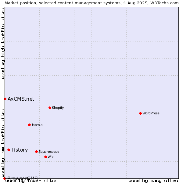 Market position of Tistory vs. AxCMS.net vs. BrowserCMS
