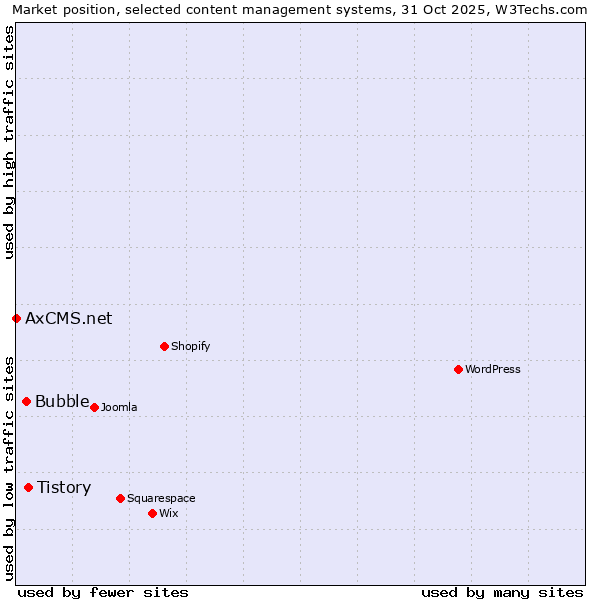 Market position of Tistory vs. Bubble vs. AxCMS.net