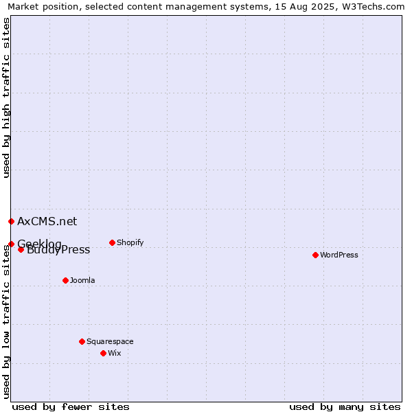 Market position of BuddyPress vs. Geeklog vs. AxCMS.net