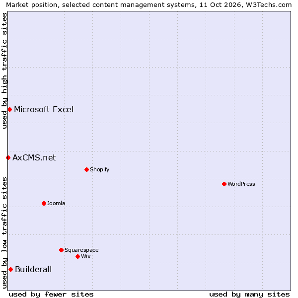 Market position of Builderall vs. Microsoft Excel vs. AxCMS.net