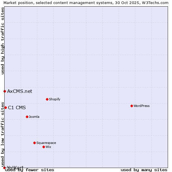 Market position of C1 CMS vs. AxCMS.net vs. Yo!Kart
