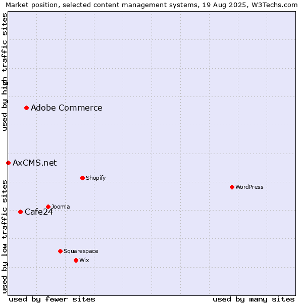 Market position of Adobe Commerce vs. Cafe24 vs. AxCMS.net