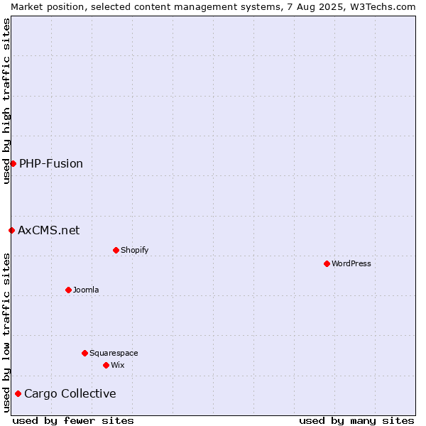 Market position of Cargo Collective vs. PHP-Fusion vs. AxCMS.net