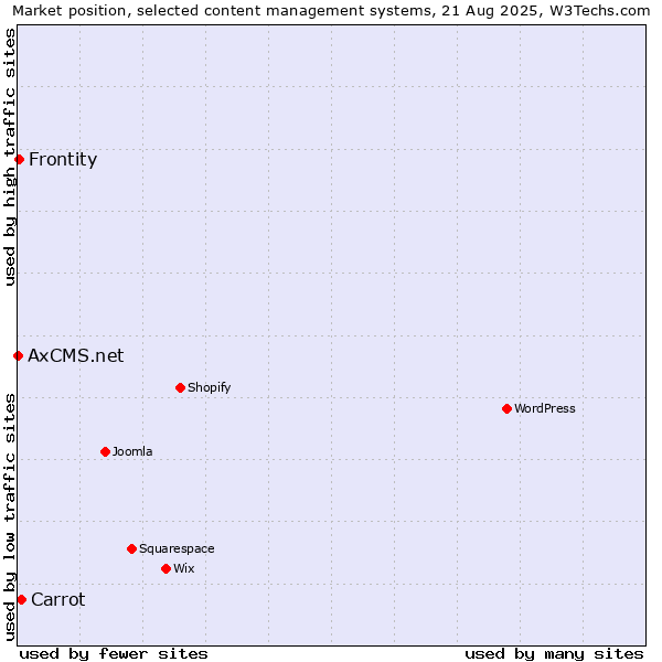 Market position of Carrot vs. Frontity vs. AxCMS.net
