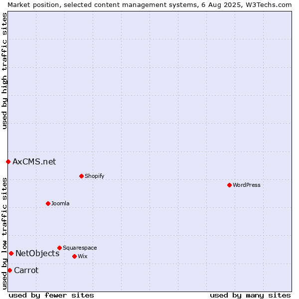 Market position of NetObjects vs. Carrot vs. AxCMS.net