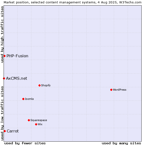 Market position of Carrot vs. PHP-Fusion vs. AxCMS.net