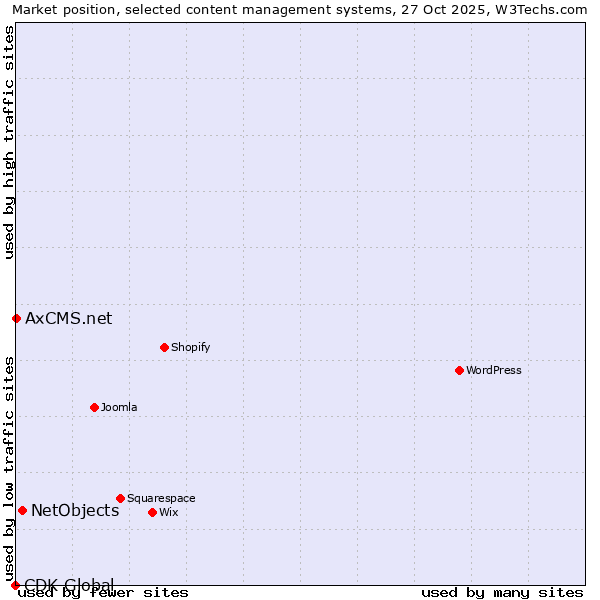 Market position of NetObjects vs. AxCMS.net vs. CDK Global