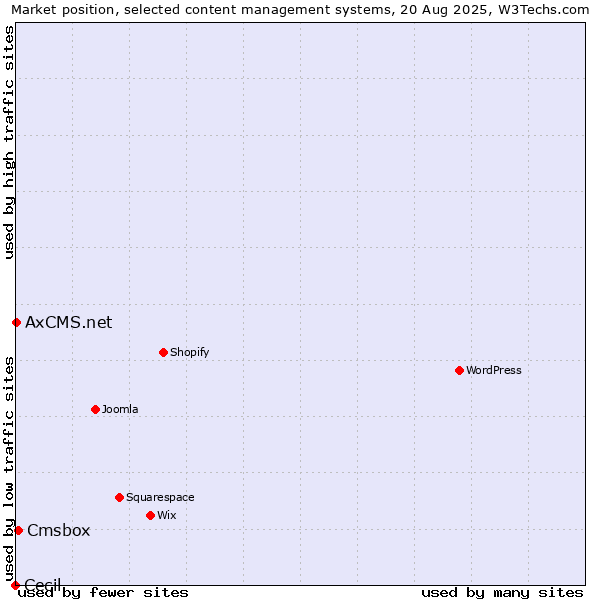 Market position of Cmsbox vs. AxCMS.net vs. Cecil