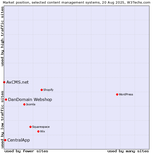 Market position of DanDomain Webshop vs. CentralApp vs. AxCMS.net
