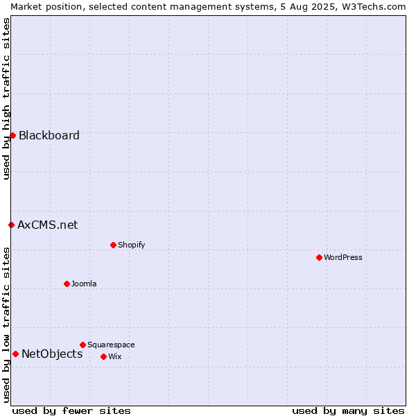 Market position of NetObjects vs. Blackboard vs. AxCMS.net
