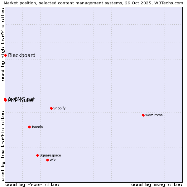 Market position of Blackboard vs. PHP-Nuke vs. AxCMS.net