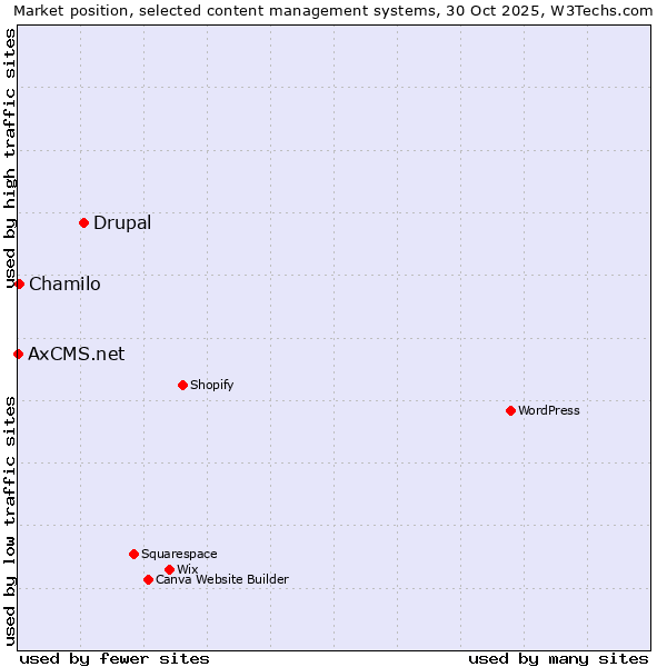 Market position of Drupal vs. Chamilo vs. AxCMS.net