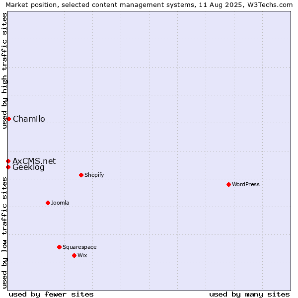 Market position of Chamilo vs. Geeklog vs. AxCMS.net