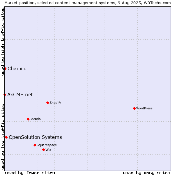 Market position of OpenSolution Systems vs. Chamilo vs. AxCMS.net