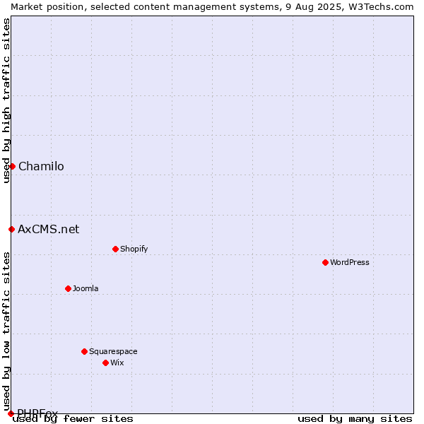 Market position of Chamilo vs. AxCMS.net vs. PHPFox