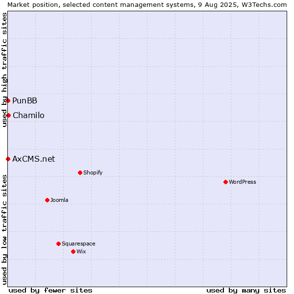 Market position of Chamilo vs. PunBB vs. AxCMS.net