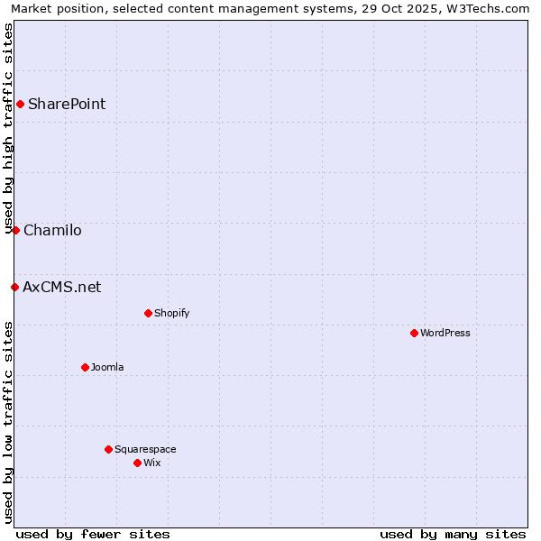 Market position of SharePoint vs. Chamilo vs. AxCMS.net