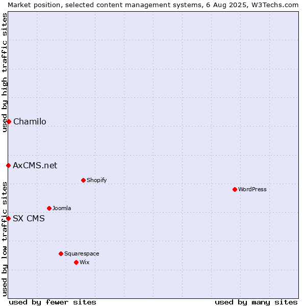 Market position of Chamilo vs. SX CMS vs. AxCMS.net