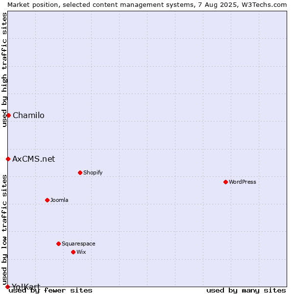 Market position of Chamilo vs. AxCMS.net vs. Yo!Kart