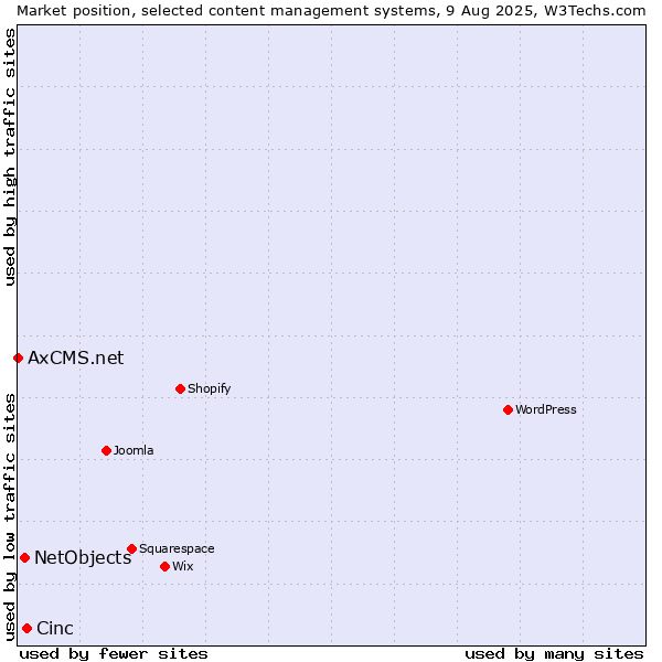 Market position of Cinc vs. NetObjects vs. AxCMS.net