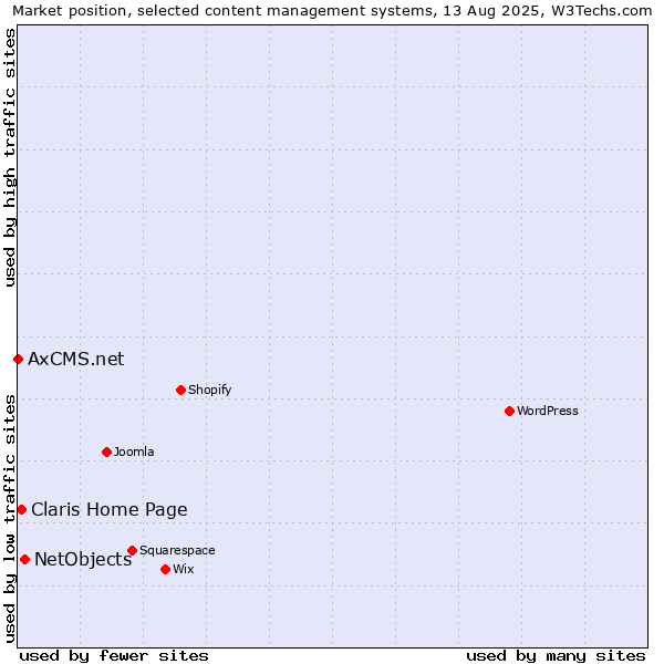 Market position of NetObjects vs. Claris Home Page vs. AxCMS.net