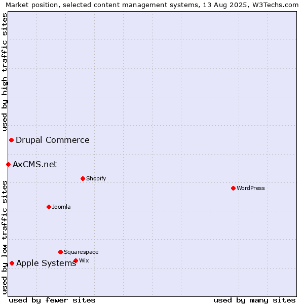 Market position of Apple Systems vs. Drupal Commerce vs. AxCMS.net