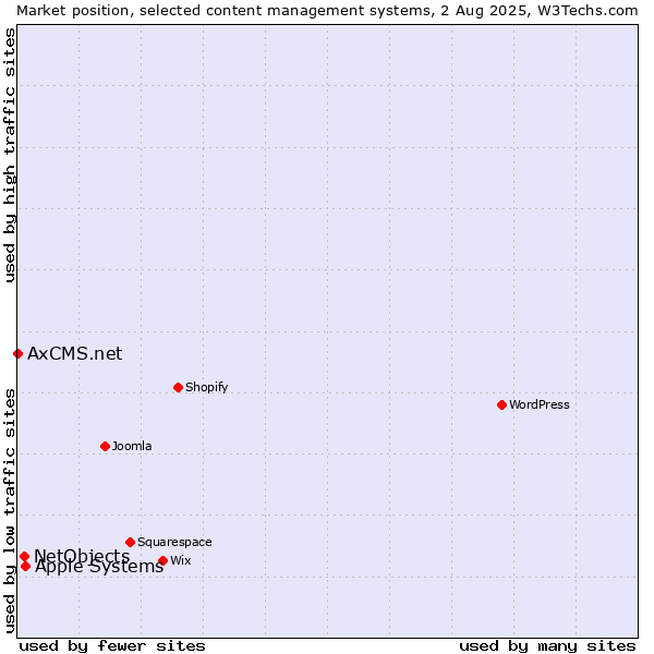 Market position of Apple Systems vs. NetObjects vs. AxCMS.net