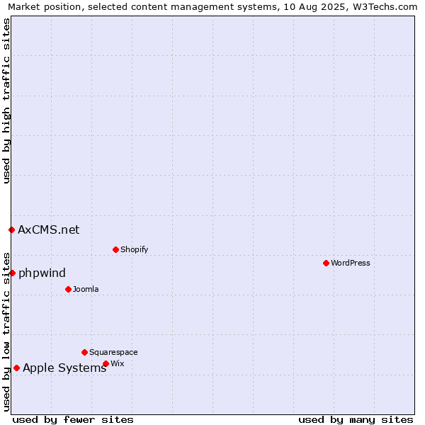 Market position of Apple Systems vs. phpwind vs. AxCMS.net