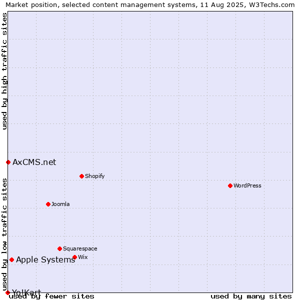 Market position of Apple Systems vs. AxCMS.net vs. Yo!Kart